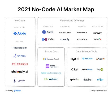 52 No-Code AI Tools: The Complete No-Code AI Guide (Updated January 2024) Ibm Watson, Science Tools, No Code, Data Scientist, January 2024, Machine Learning Models, Software Engineer, Use Case, Data Science