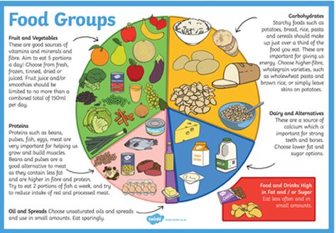 Encourage healthy eating habits with this extra large poster, great for reinforcing your teaching on different food groups. The poster features a big food wheel to show the different food groups with images for each category, along with a short explanation of why each group is important to our well-being. Create a Twinkl account to download this resource.   #food #healthyeating #wellbeing #food #healthyfood #mealplanner #meals #school #lunches #foodgroups #diet #teachingresources #twinkl Healthy Diet Poster, Food Groups Chart, Food Wheel, Diet Poster, Healthy Eating Posters, Balanced Diet Chart, Healthy Food Diet, Five Food Groups, Nutrition Poster