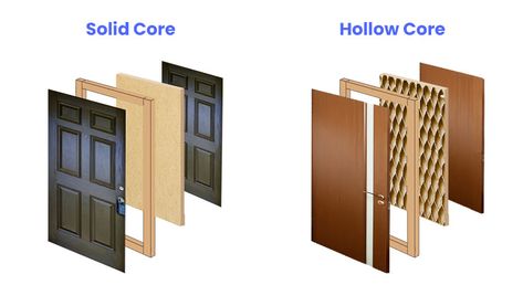 Solid Core Door, Solid Core Doors, Hollow Core Door, Solid Core Interior Doors, Hollow Core Doors, Mdf Doors, Door Detail, Interior Design Guide, Door Decorating