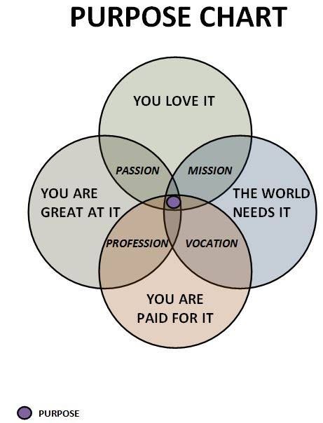 Purpose chart Life Coaching, Life Purpose, Better Me, Life Skills, Self Development, Life Coach, Counseling, Good To Know, Life Lessons