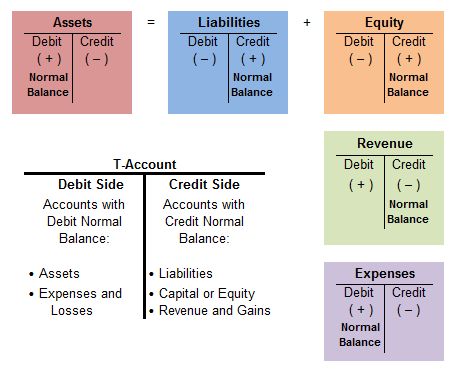 Commerce Notes, Accounting Equation, Accounting Notes, Learn Accounting, Accounting Classes, Accounting Degree, Accounting Education, Financial Literacy Lessons, Accounting Basics