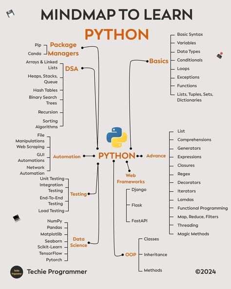 C Programming Learning, Coding Aesthetic, Programming Basics, Programming Tips, Voyager Spacecraft, Python Coding, Machine Learning Projects, Basic Computer Programming, Coding Lessons