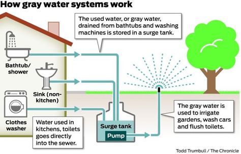 How Gray Water Works, and why we need stronger Gray Water Reuse Legislation in America (and across the world)  http://www.SFGate.com/opinion/article/Gray-water-s-time-in-the-sun-5256897.php#page-1 Grey Water System Diy, Greywater System, Grey Water Recycling, Grey Water System, Water Time, Water Waste, System Design, Car Washer, Water Collection