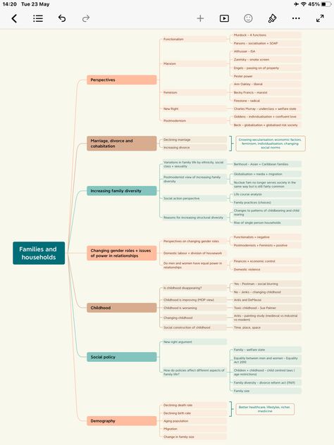 Families and households mindmap Sociology A Level Families And Households, Sociology Revision, Sociology A Level, Sociology Notes, Nuclear Family, Sociology, Biology, Education, Quick Saves