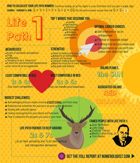 Life Path Number 1. I absolutely love every single famous person listed from MLK, Tom Hanks to Charlize Theron. I'm not patient. Not selfish but selfless and also self absorbed from a spiritual perspective. As a middle child I'm always discovering myself. Life Path 1, Discovering Myself, Love Forecast, Chinese Numerology, Virgo And Aries, Numerology Calculation, Life Challenge, Numerology Life Path, Famous Person