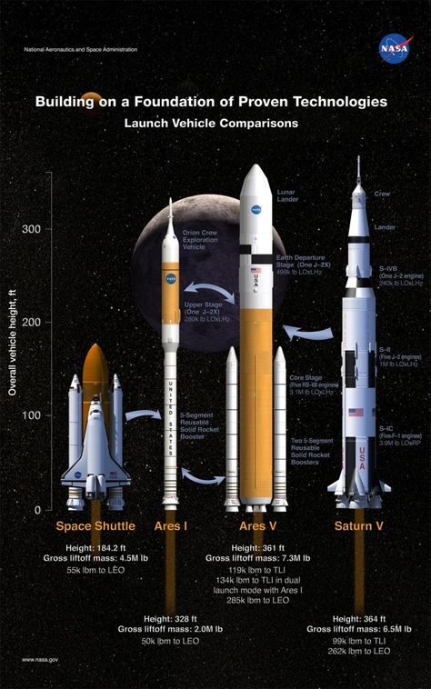 Big Rockets Nasa Space Program, Space Launch, Space Race, Air Space, International Space Station, Space Program, Space Telescope, Space Nasa, Space Flight