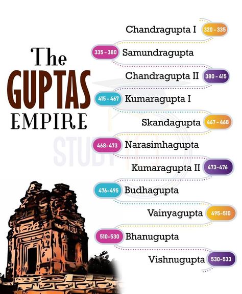 #TheGuptasEmpire #GuptasEmpire #Chandragupta #Vishnugupta Gk Knowledge In English, Gk Knowledge In Hindi, History Of Modern India, Ancient History Timeline, भारतीय इतिहास, World History Facts, India Gk, Ias Study Material, Ancient Indian History