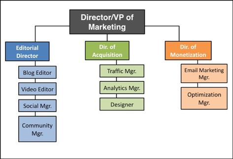 Marketing Team Structure, Team Structure, Modern Marketing, Healthcare Marketing, Growth Marketing, Team Building Activities, Digital Marketer, Landing Pages, Facebook Ads