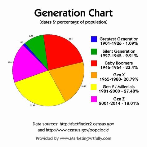 Generational Chart based on Ages and Percentages Of Population Gen Z Age Range, How Many Are There, Professionalism In The Workplace, Generational Differences, General Knowledge Facts, Flags Of The World, Start Writing, Us Map, Brain Teasers