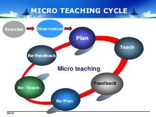 Micro Teaching, Lesson Plan Format, Teaching Plan, Teaching Lessons, Teaching Techniques, Teaching Skills, High School Teacher, Classroom Environment, Teaching Activities