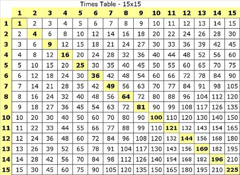 Multiplication times table to 15 x 15 Multiplication Table Printable, Skip Counting Songs, Division Chart, Times Table Chart, Multiplication Times Tables, Counting Songs, Memory Activities, Math Tables, Teaching Multiplication