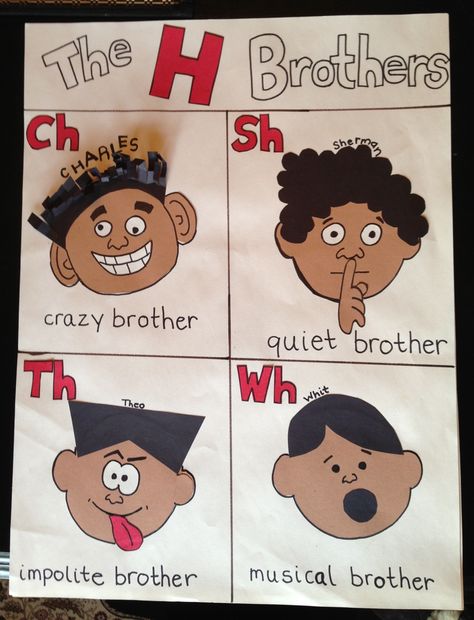 My version of the "h" brothers for introducing ch,sh,th and wh. Teaching Digraphs, H Brothers, Montessori Crafts, Digraphs Activities, Words Activities, Kindergarten Anchor Charts, Phonics Rules, English Phonics, Jolly Phonics