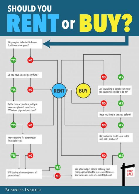 Should you buy or rent a home? Like with most money questions, there's no one, universal answer. Instead, it depends on your own situation. When going through the chart, keep in mind that your answer is just for now — if the chart says you're better off renting, it certainly doesn't mean you have to rent forever. In six months, a year, or even a matter of weeks, your situation could change and so could your answer. Renting Vs Buying Home, Rent Vs Buy, Buying First Home, Real Estate Infographic, Buying Your First Home, Home Buying Process, Home Buying Tips, Pensacola Beach, First Time Home Buyers