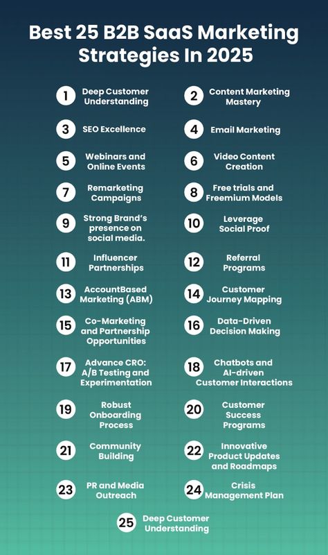 B2B SaaS marketing focuses on delivering value through targeted strategies, customer-centric campaigns, and data-driven insights. Build strong relationships, streamline lead generation, and scale your business effectively in the competitive SaaS landscape. Saas Business Model, Saas Marketing Design, Saas Idea, B2b Marketing Strategy, Saas Marketing, Marketing Assistant, Customer Acquisition, Customer Success, B2b Sales