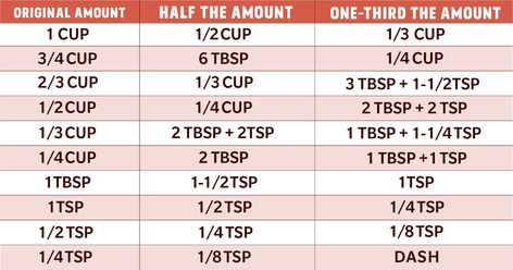 Need to downsize a recipe? From figuring out half of 1/3 cup to half of 2/3 and more, learn how to decrease servings using these easy tips. Half And Half Recipes, Cut Recipe, Measurement Conversions, Kitchen Measurements, Cooking Measurements, Easy Oatmeal, Malted Milk, Low Fodmap Recipes, Fodmap Recipes