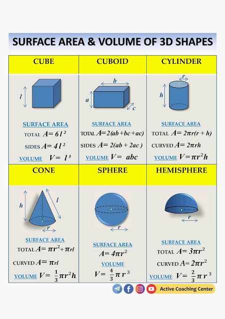 SURFACE AREA AND VOLUME OF SOME 3D SHAPES Formula for Surface Area and Volume of some 3D shapes  are given in below image. Study it very c... Maths Surface Area And Volume, Area Volume And Perimeter, Math Volume Formula, Surface Areas And Volumes, Surface Area Of 3d Shapes, Area Of Shapes Formula, 3d Geometry Formulas, Perimeter And Area Formulas, Surface Area And Volume Projects