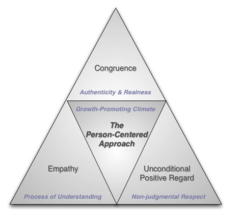 Person-Centered Theory - Carl Rogers Counselling Theories, Counselling Tools, Counseling Techniques, Carl Rogers, Clinical Social Work, Counseling Psychology, Mental Health Counseling, Counseling Activities, Therapy Counseling