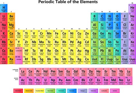 Periodic+Table+of+the+Elements Periodic Table Chart, Periodic Table Words, Chemistry Periodic Table, Chemistry Classroom, Chemistry Education, Atomic Number, Periodic Table Of The Elements, Teaching Chemistry, Chemistry Lessons