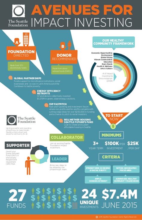 $7.4M  JUNE 2015FUNDS  27 UNIQUE  INVESTMENTS  24$ $ $ $  $ $ $ $ $  $ $ $ $  AVENUES FOR  IMPACT INVESTING  A  MINIMUMS  CRITERIA  BE... Investing Infographic, Real Estate Checklist, Buying Investment Property, Credit Card Machine, Social Innovation, Investing Strategy, Social Entrepreneurship, Investment Tips, Social Business