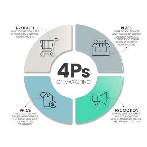 4Ps Model of marketing mix infographic presenation template with icons has 4 steps such as Product, Place, Price and Promotion. Concept for offer the right product in the right place. Diagram vector. Product Price Place Promotion, Marketing Mix Presentation, 4ps Of Marketing, 4 Infographic, Virtual Communication, Marketing Management Project, Best Presentation Templates, Computer Notes, Business Strategy Management