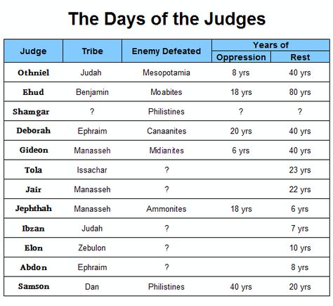 book of Judges Bible study Judges Bible, The Book Of Judges, Book Of Judges, Bible Charts, Bible Worksheets, Now Quotes, Bible Study Topics, Bible Study Help, Understanding The Bible