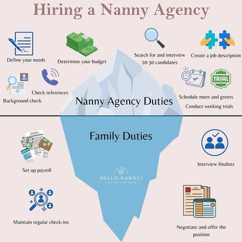 We do all the vetting and processing before we even introduce you to your matches. 🙌 All you have to do is say Hello Nanny 👋 and leave the rest up to us. Nanny agency duties: 1. **Define your needs**: Determine the number of hours per week you need a nanny, the ages and number of children they will be caring for, any special needs the children may have, and more. 2. **Create a job description**: Outline the duties, schedule, required qualifications, and any other important details. 3. ... Nanny Agency, Rest Up, Content Ideas, Job Description, Special Needs, Nanny, Say Hello, How To Introduce Yourself, Budgeting