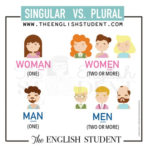 One woman. Many women One man. Many men.  Learn the difference between these singular and plural nouns www.theenglishstudent.com Man Vs Man, Singular Plural, Teaching Culture, English Student, Singular And Plural Nouns, Singular Nouns, English Posters, Grammar For Kids, Advanced English Vocabulary