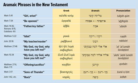 aramaic-new-testament-chart Aramaic Alphabet, Aramaic Language, Romans 8 15, Prayer Closet, Ancient Near East, Mystery Of History, Names Of God, Faith Over Fear, Ancient Cultures