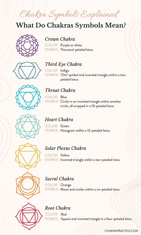 In this guide, we’ll break down each chakra symbol meaning based on its color and shape, as well as its significance for chakra healing. #selflovetips #selflove #selfcare #selfhealingjourney #selfheal #healingwork #healingjourney #healingenergy #chakraworkshop #chakracrystals #sevenchakras #crystalworkshop #crystals #chakrabalancing #chakrahealing #chakra #shadowwork #womenscircle #chakrabalance #chakrawork #chakraalignment #chakrabalancing #meditation #chakrahealing #chakra Chakra Tattoo Meaning, Root Chakra Symbol Tattoo, Root Chakra Tattoo Ideas, Crown Chakra Tattoo, Third Eye Chakra Tattoo, Crown Chakra Art, Sacral Chakra Tattoo, Chakra Symbols Art, Third Eye Chakra Symbol