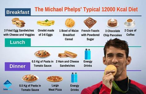 12000-Calorie Michael Phelps’ Diet – Fact or Fable? #swimnetwork #michaelphelpsdiet Swimmers Diet, Fried Egg Sandwich, Swimming Tips, Gym Guys, Competitive Swimming, Swim Meet, High Fat Foods, Diet Breakfast, Michael Phelps