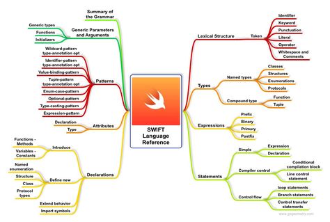 Swift Language Reference Mind Map. Programming Language Xcode Swift Programming, Swift Programming, Swift Programming Language, Ios Development, Electric Circuit, Mind Maps, Hardware Software, Science Resources, Programming Languages