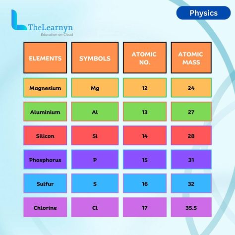 Elemental Alchemy: Where protons, neutrons, and electrons waltz in cosmic harmony. The periodic table—a celestial mosaic of 118 elements—holds the secrets of our universe. Let’s decode the language of atoms: Atomic number Atomic Number (Z): The cosmic address of an element. It reveals the number of protons in its nucleus. For example: Hydrogen (H): Z = 1 Helium (He): Z = 2 Mass number Mass Number (A): The cosmic weight of an element. It’s the sum of protons and neutrons. For instance: Carb... Celestial Mosaic, 118 Elements, Mass Number, Atomic Number, Element Symbols, The Periodic Table, Our Universe, Waltz, Alchemy