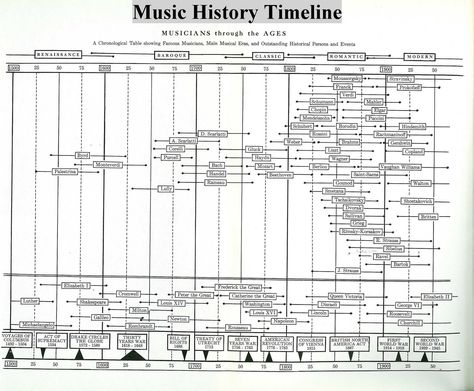 music history chart - Google Search Music Vocabulary, Middle School Music, Homeschool Music, Historical Timeline, Time Line, Music Worksheets, Music Appreciation, Music Ed, History Timeline