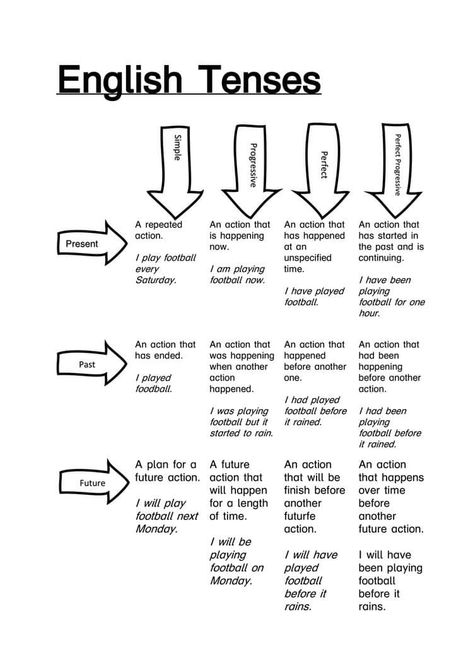 Studie Hacks, English Tenses, English Help, Brain Facts, English Language Learning Grammar, Essay Writing Skills, English Vocab, Interesting English Words, Good Vocabulary Words