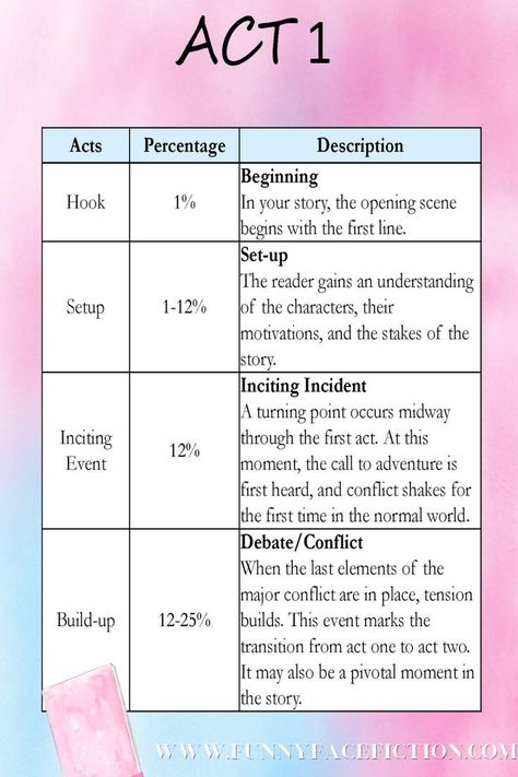 Do you have trouble plotting? Quickly learn and understand the parts of the three-act novel writing structure then apply it to your story in the pdf worksheet. Using this template to get started to you can visualize the parts of each act and plot your novel. Perfect for plotters or pantser! Pumpkin Activities Kindergarten, Plot Worksheet, Box Plot, Writing Structure, Three Act Structure, Box Plots, Counting Activities Preschool, Plot Structure, Preschool Counting