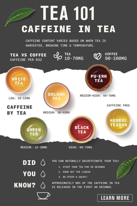 Caffeine content varies based on when tea is harvested, brewing time & temperature. White tea has the least caffeine, green and oolong tea have medium caffeine and black and pu-erh tea have high caffeine. Visit our blog for more Tea 101 education. Numi Tea, Tea Party Sandwiches, Caffeine In Tea, Famous Drinks, Tea Remedies, Making Iced Tea, Party Sandwiches, Tea Health Benefits, Pu Erh Tea