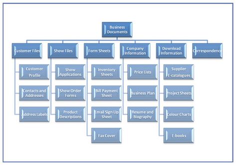 tips on organizing computer files and backing them up in case of hard drive failure Organize Computer Files, Files Organization, Digital File Organization, Business Process Mapping, Computer Organization, Office Organizing, File System, File Management, Computer File