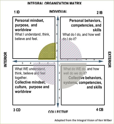 Adapted from Ken Wilber's integral vision, 2007 Thinking Framework, Ken Wilber, Paradigm Shift, Design Thinking, Psych, Decision Making, Matrix, Psychology, Feelings