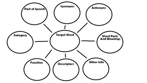 Using a Word Web to Expand Vocabulary - Speech And Language Kids Expand Vocabulary, Written Expression, Word Web, Vocabulary Instruction, Language Therapy Activities, Academic Vocabulary, Poetry For Kids, Speech Ideas, Receptive Language