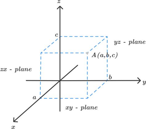 A plane is a flat, two-dimensional surface that extends infinitely far. A plane is the two-dimensional analogue of a point (zero dimensions), a line (one dimension) and three-dimensional space. A plane in three-dimensional space has the equation ... Geometry Equations, Plane 3d, Plotting Points, Plane Geometry, Coordinate Geometry, Jeopardy Template, Geometry Formulas, Plane Figures, Distance Formula