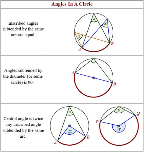 more angles in a circle Circle Worksheet, Circle Formula, Circle Theorems, Geometry Angles, Angles Worksheet, Circle Geometry, Mathematics Geometry, Teaching Math Strategies, Math Classroom Decorations