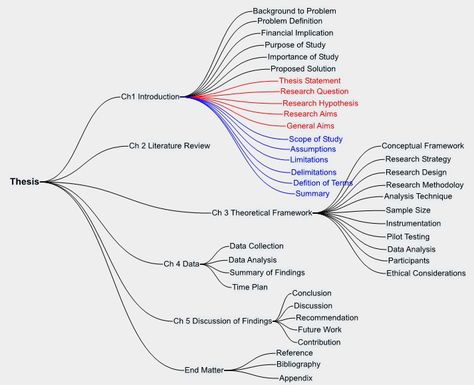 Many masters and doctorate students struggle to write their thesis. AsterWrite helps students create a Mind Map that is translated to a text document. Re-arranging items on the Mind Map re-structures the text document. Thesis Outline Research Paper, Thesis Structure, Master Student, Essay Scholarships, Writing Thesis, Brachial Plexus, Master Study, Thesis Ideas, Studie Hacks