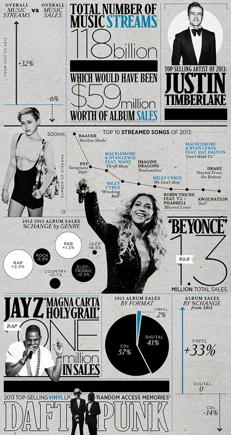 Total numbers of music streams #infografia #infographic Infographic Inspiration, Data Design, Desain Editorial, 타이포그래피 포스터 디자인, Timeline Design, Infographic Design Inspiration, Info Design, Information Graphics, Information Design