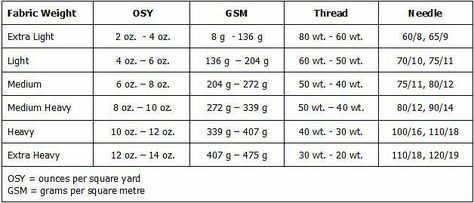 I found this handy fabric weight chart online. Good to use… | Flickr Twin Needle Sewing, Fabric Chart, Weight Chart, Made For Mermaids, Jogging Outfit, Weight Charts, Sewing Supplies Storage, Sewing Workshop, Discussion Topics