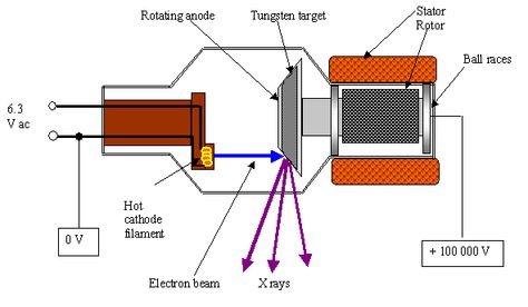 Advances in CT Scanner X-Ray Tubes X Ray Tube Diagram, Types Of Rays, X Ray Tube, Rad Tech Week, Nobel Prize In Physics, Different Shades Of Black, Tech Week, Human Body Parts, Rad Tech