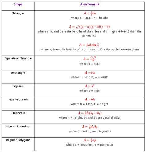 Area of Polygon Formulas Area Of Polygons, Rectangle Formula, Triangle Formula, Perimeter Of Rectangle, Geometric Formulas, Math Problem Solver, Calculate Area, Area Formula, Regular Polygon