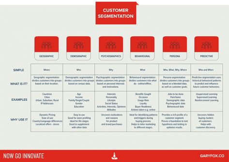 Customer Segmentation, Strategy Consulting, Customer Avatar, Value Proposition Canvas, Hotel Sales, Supervised Learning, Call Centre, Business Model Canvas, Tech Gadget