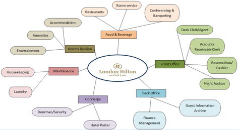 Image Hotel Bubble Diagram, Bubble Diagram Architecture, Bubble Diagram, Laundry System, Knot Embroidery, System Map, Organizational Chart, Wellness Hotel, Hotel Management