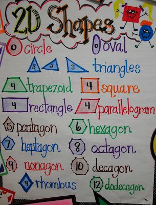 The easiest and and simplest way to help students remember shapes and sides. It’s a must-be for math teaching. Shape Anchor Chart, Shape Chart, Math Charts, Classroom Anchor Charts, Math Anchor Charts, 2d Shapes, Second Grade Math, Third Grade Math, Math Geometry