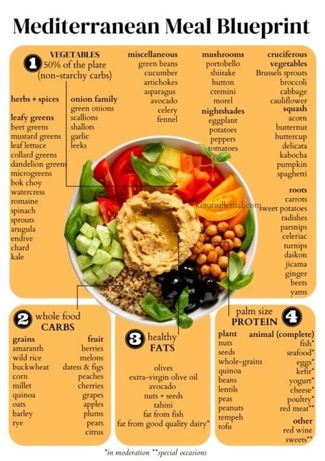 Medditeranean Diet Dinner, Mediterranean Diet Food List Printable, Medditeranean Diet Food Recipes, Mediterranean Diet Aesthetic, Medatrainian Diet, Medditeranean Food Recipes, Medditeranean Diet, Mediterranean Diet Food List, Diet Journal